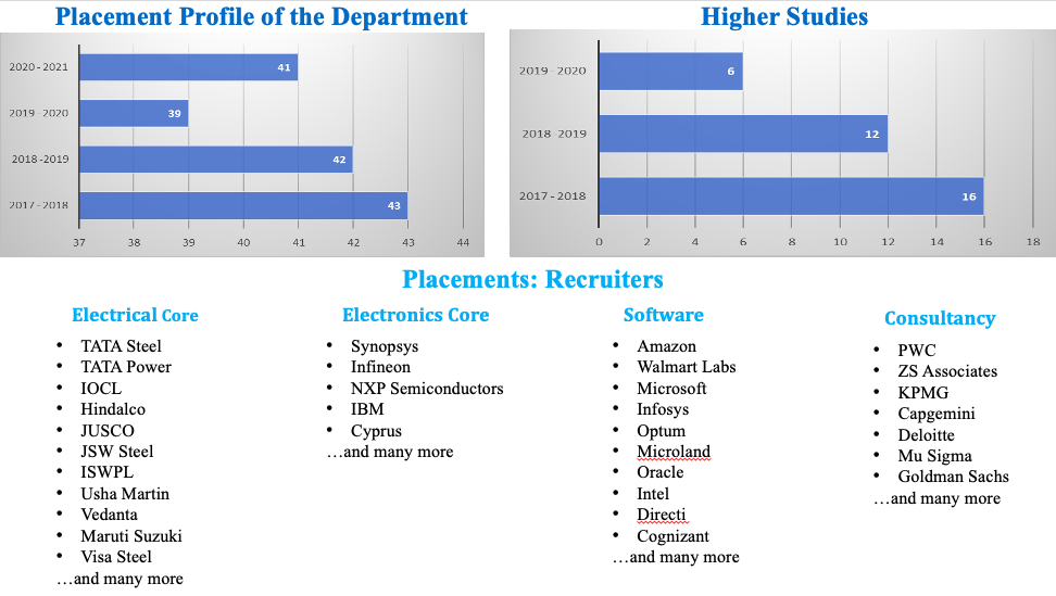 Placement Statistics